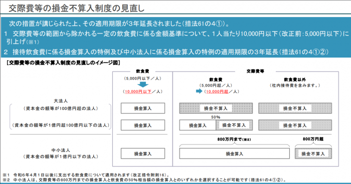 交際費損金不算入見直し